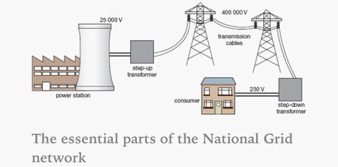 The National Grid. National Grid, Gcse Science, Detailed Coloring Pages, College Stuff, Power Station, Engagement Activities, The National, Coloring Pages, Floor Plans