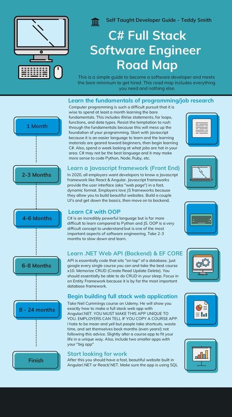 Full stack software developer career road map Career Road Map, Developer Roadmap, Basic Computer Programming, Computer Science Programming, Web Development Programming, Programing Knowledge, Learn Computer Coding, Computer Basic, Full Stack Developer