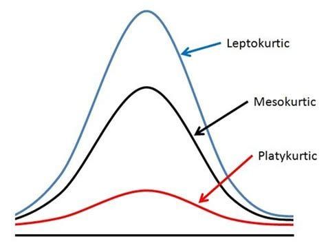 What is Kurtosis? Normal Distribution, Environmental Scientist, P Value, Standard Deviation, Financial Analysis, Image Processing, Environmental Science, Data Science, Two By Two