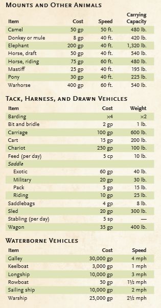 Dnd Money Chart, Dnd Shop Ideas, Dnd Prices, Dnd Classes Chart, Dnd Shop Names, D&d Tips, Dnd Money, Dnd Campaign Planning Template, Dnd Chart