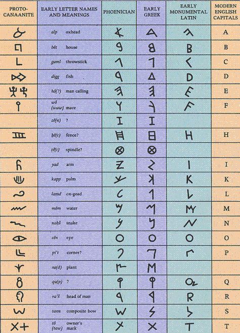 Full Phoenician Alphabet | Phoenician Alphabet Chart Egyptian Alphabet, Phoenician Alphabet, Ancient Alphabets, Ancient Scripts, Alphabet Chart, Ancient Writing, Alphabet Code, Alphabet Symbols, Hebrew Alphabet