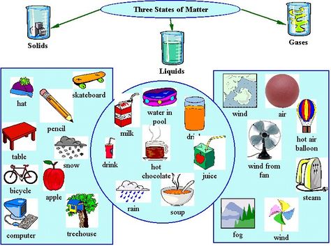 Examples of solids, liquids, gases Teaching Matter, Matter For Kids, Matter Lessons, Matter Activities, Solid Liquid Gas, States Of Matter Worksheet, Matter Worksheets, Properties Of Matter, Third Grade Science