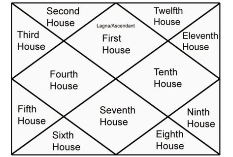 In Vedic astrology, the 12 houses known as “Bhavas” are just like the 12 zodiac signs that create the basis for one’s life. Each of these houses is ruled by dif Karma Meaning, Astrology Signs Dates, Astrology Houses, Astrology Meaning, Astrology Remedy, Learn Astrology, Astrology Numerology, Leo Sign, Astrology Art