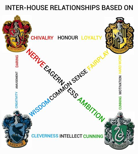 Mbti And Hogwarts Houses, Hogwarts Houses Relationships, Capricorn Hogwarts House, Hogwarts Houses Art, Mbti Hogwarts Houses, Harry Potter Mbti, Hogwarts Houses Traits, Houses In Harry Potter, Mbti Hogwarts