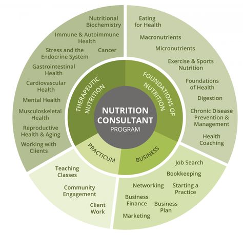 Nutrition Consultant Online Program | Bauman College Culinary School | Earn Your Holistic Nutrition Certification Online Eating For Health, Case Presentation, Holistic Practitioner, Nutrition Certification, Nutrition Consultant, Curriculum Design, Holistic Approach To Health, Program Management, Online Degree