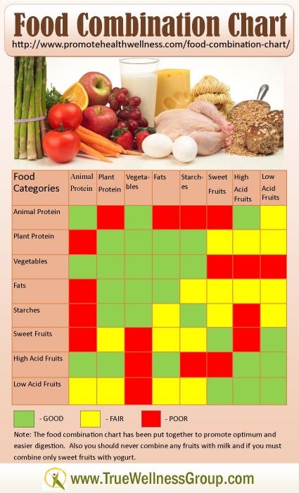 Food Combining Chart - I tried this method years ago and felt great! This just might be worth trying again!!! Food Combining Diet, Hay Diet, Food Combining Chart, Food Combinations, Nutrition Chart, Food Chart, Breakfast Low Carb, Food Charts, Eating Tips