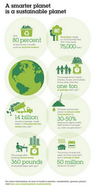 A Sustainable, Smarter Planet Sustainability Infographic, Recycling Facts, Environmentally Friendly Living, Natural Ecosystem, Green Planet, World Environment Day, Environment Day, Zero Waste Living, Zero Waste Lifestyle