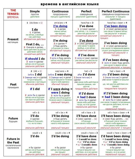 Table of English tenses. Table Of English Tenses, Easy Grammar, English Tenses, English Club, Study English Language, English For Beginners, English Phrases Idioms, Learn Russian, Improve Your English