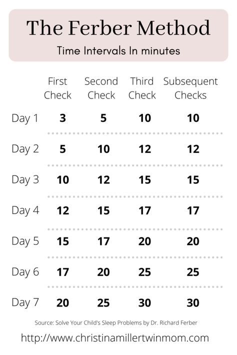 Sleep Training Twins In Three Days - Christina Miller, Twin Mom. #sleeptraining #ferbermethod #ferberchart #sleeptrainingchart #sleeptrainingtwins #sleeptrainingintervals #theferbermethod #identicaltwins #twinmom #howtosleeptrain #sleeptrainingtwins Twin Sleep Training, Ferber Sleep Training, Ferber Method Chart, Ferber Method Sleep Training, Sleep Techniques, Sleep Training Twins, Ferber Method, Christina Miller, Toddler Sleep Training