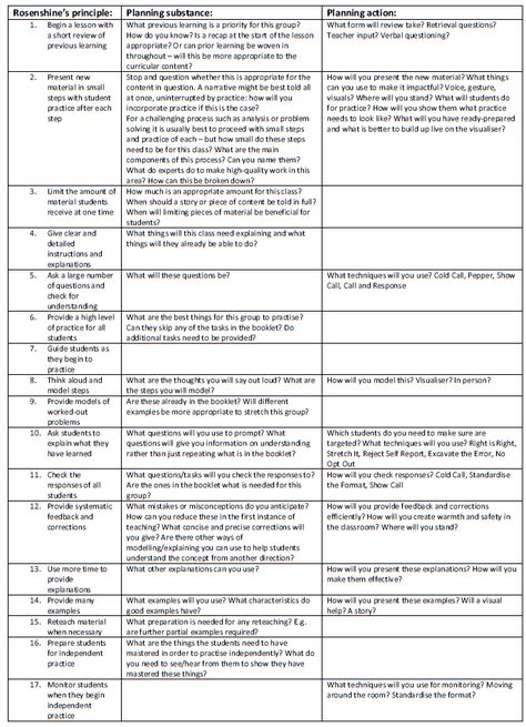 Booklets, Rosenshine, Teach Like A Champion, and Knowledge-Rich Curriculum Instructional Specialist, College Lecture, Teach Like A Champion, College Lectures, Classroom Behavior Management, Cognitive Science, Effective Teaching, Instructional Coaching, Classroom Behavior