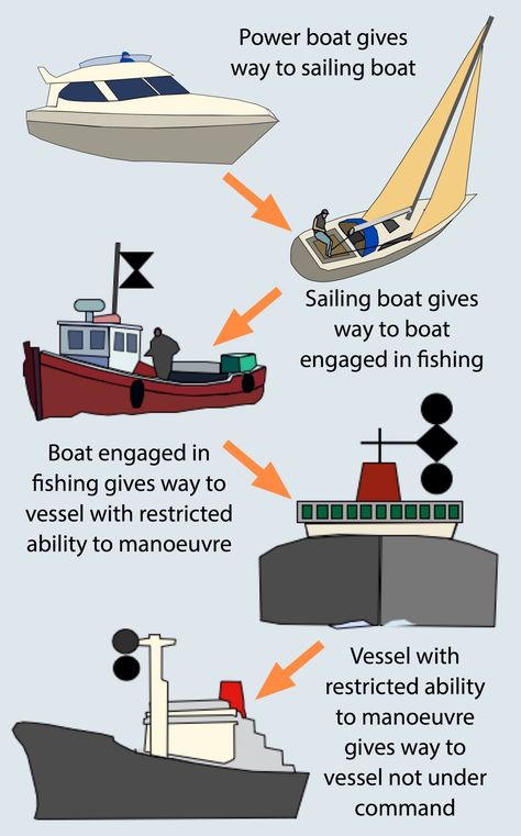 Make sure you know the nautical ColRegs Rules of the Road to avoid collisions at sea. Whatever their size or type or vessel, all skippers have a responsibility to avoid collisions with other boats at sea. Learn the nautical 'Rules of the Road' here. #sailing #nautical #boating #skipper #apps #powerboat #navigation #safety #sea #iphone #android #yachting #yacht #watercraft #NavLights #nautical Sailing Terms, Sailing Basics, Nautical Terms, Boat Navigation, Sailing Lessons, Boating Tips, Sailboat Living, Sail Life, Sailing Yachts