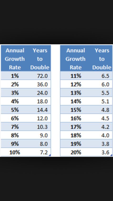 The rule of 72 Rule Of 72, Buy List, Finance Investing, Financial Statement, June 16, Risk Management, Insurance, Finance, Highlights