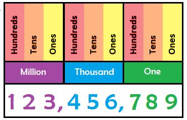 How to Read and Say Large Numbers | AmeriVersity Reading Large Numbers, How To Read Numbers, Number Decomposition, Numbers In English, English Poster, Grammar Notes, English Grammar Notes, Place Value Chart, English Posters