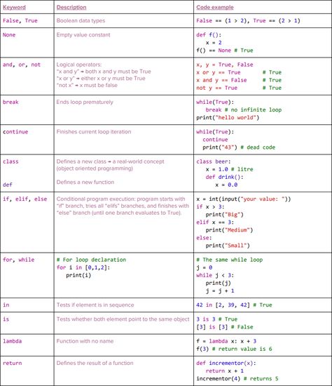 Python Cheat Sheet, Coding Html, Comp Sci, Coding In Python, Learn Computer Science, Learn Computer, Hacks For School, Python Programming, Life Hacks For School