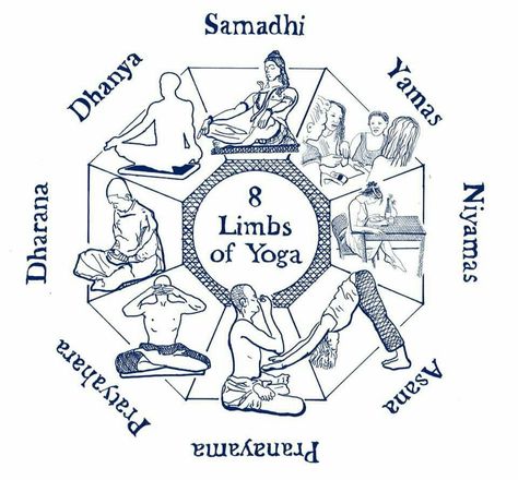 Niyamas Yoga, Limbs Of Yoga, Yoga History, Eight Limbs Of Yoga, Dharma Yoga, 8 Limbs Of Yoga, Pranayama Yoga, Yoga Teaching, Teaching Class