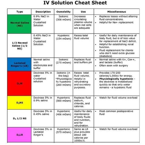 #IV #Fluids This is an IV solutions cheat sheet from an Insatnurse @djache07 .... Thank you for the give your knowledge and resources. Iv Fluids Nursing, Fluids Nursing, Medical Math, Iv Solutions, Nursing Cheat Sheet, Nursing Information, Nursing Mnemonics, Iv Fluids, Nursing Care Plan