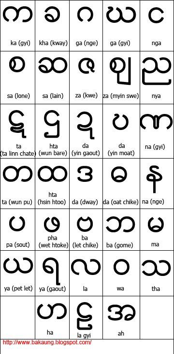 Myanmar(Burmese) Names and Custom Myanmar Language Learning, Myanmar Alphabet, Burmese Tattoo, Burmese Alphabet, Myanmar Letter, Myanmar Language, Myanmar Poem, Burmese Culture, Burmese Language