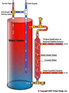 The Seattle Hot Water Company Wood Stove Water Heater, Outdoor Wood Furnace, Wood Furnace, Pex Plumbing, Water Heater Repair, Solar Water Heating, House Heating, Plumbing Installation, Diy Plumbing