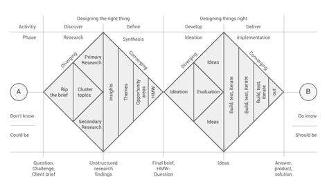 Thinking About Design Thinking | John Maeda’s Blog | maeda.pm Ux Design Process, Design Thinking Process, Human Centered Design, Visual Thinking, Digital Experience, Double Diamond, User Experience Design, Design Strategy, Experience Design