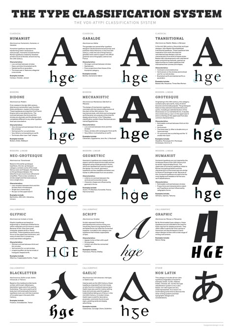 This infographic is on the different families of typeface classifications. I really like the layout of this infographic and how each family is classified by name, characteristics, and common typefaces that are used in each family. This infographic relates back to page 90 in the textbook, under the section called “Basic Classifications of Typefaces.” However, this infographic builds on the knowledge shared in this piece of text by sharing the names and the ways each typeface family is unique. Embroidery Methods, Anatomy Of Typography, Anatomy Posters, Type Anatomy, Type Classification, Fonts Lettering, Typography Card, Design Basics, Brand Graphics