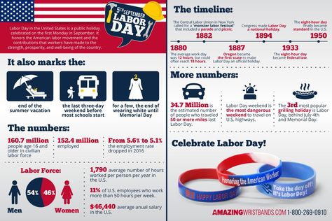 Labor Day Infographics First Monday, Career Exploration, Labor Union, Holiday Day, National Holidays, To Say Goodbye, Labor Day, Wristbands, Current Events