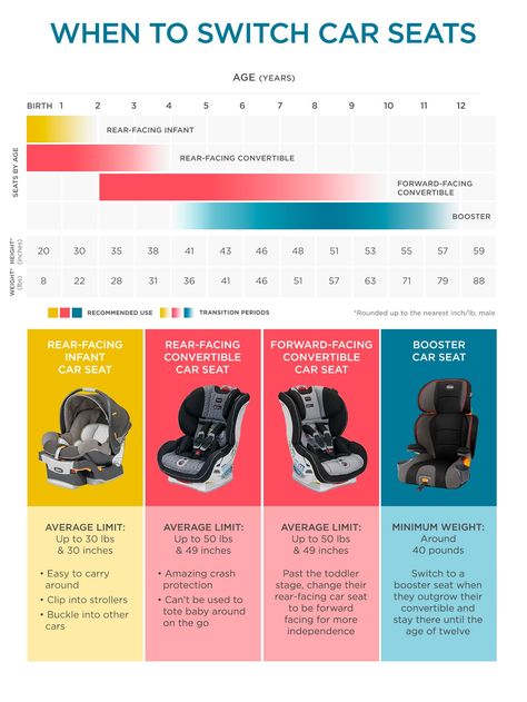 We’ll help you find the safest car seat with data on all-star crash test performers, advice on safety features to look for, and state-by-state info on what type of car seat is required for what age and weight of child. Baby Car Seats Newborn, Car Seat Cleaner, Baby Boy Car Seats, Chicco Car Seat, Car Seat Upholstery, Clean Car Seats, Car Seat Poncho