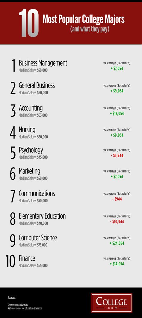 Most popular college majors Majors In College, Education Infographics, Choosing A Major, Online Degree Programs, College Majors, College List, Career Exploration, Educational Infographic, Signature Ideas