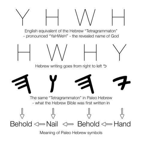 YHWH - the meaning of the Paleo Hebrew symbols for the "Tetragrammaton", the revealed name of God.  Hand Behold Nail Behold > remarkable when you consider Thomas' response to Jesus' invitation post-resurrection! Hebrew Symbols, Yahweh Tattoo, Hebrew Language Words, Jehovahs Witnesses, Hebrew Tattoo, Hebrew Writing, Paleo Hebrew, Hebrew Lessons, Biblical Hebrew