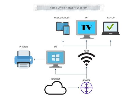 This is a Home Office Network Diagram template that shows the LAN connection between the computer and other devices within your home. The template is 100% customizable and you can edit every aspect of it with a few simple clicks in MyDraw. What Is Computer, Diagram Template, Network Architecture, Diagram Architecture, Home Network, Computer Network, Router, Wi Fi, Home Office