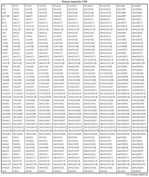 Free Printable Roman Numerals Chart 1 to 500 Template Roman Numerals 1 To 1000, Roman Numbers 1 To 100, Roman Numbers Chart, Roman Numerals 1-100, Printable Number Chart, Roman Numeral 1, Number Charts 1-100 Free Printable, Roman Numerals Chart, Hundreds Chart Printable