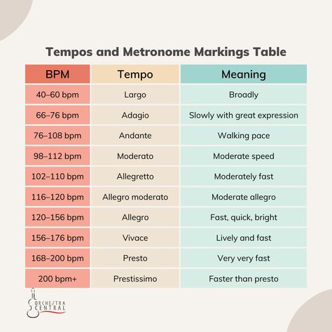 This handy chart shows you what each metronome bpm corresponds to in tempo markings and meaning. Music Theory Study Notes, Chords Piano, Tempo Music, Music Hacks, Basic Music Theory, Viola Music, Music Theory Piano, Lyre Harp, Music Theory Lessons