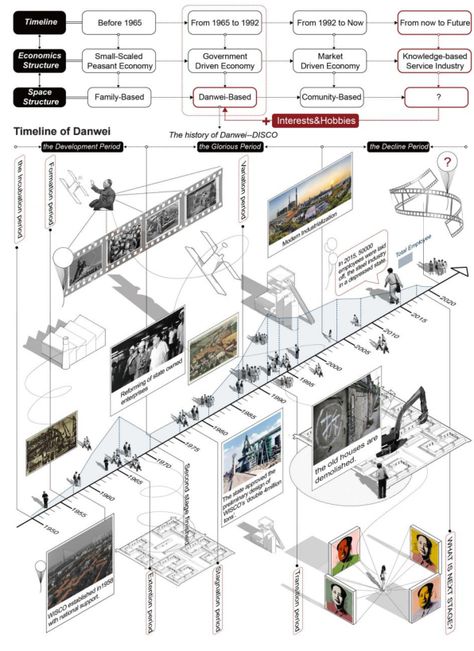 Timeline Architecture, Analysis Architecture, Timeline Diagram, Harvard Gsd, Urban Design Diagram, Urban Design Graphics, Architecture Portfolio Design, Site Analysis, Portfolio Design Layout