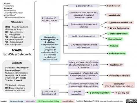 Pharmacology Mnemonics Nsaids, Nsaids Mnemonics, Nsaids Pharmacology, Medication Notes, Med School Prep, Optometry Education, Pharmacology Mnemonics, Med Notes, Doctor Stuff