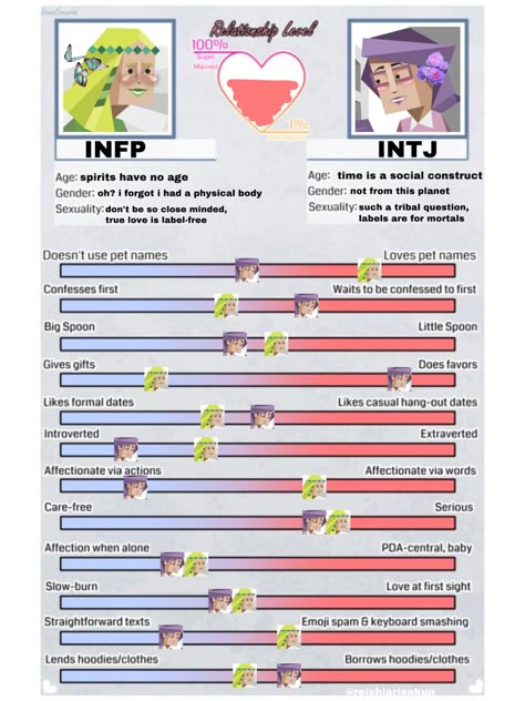 infp girl x intj girl dynamics chart Into X Infp, Intj X Infp Relationship, Infp Intj Meme, Intj Relationship Dynamics, Infp Intj Relationship Fanart, Entj X Infp Relationship, Infp Relationship Dynamics, Enfp X Intj Meme, Infp X Intj Relationships