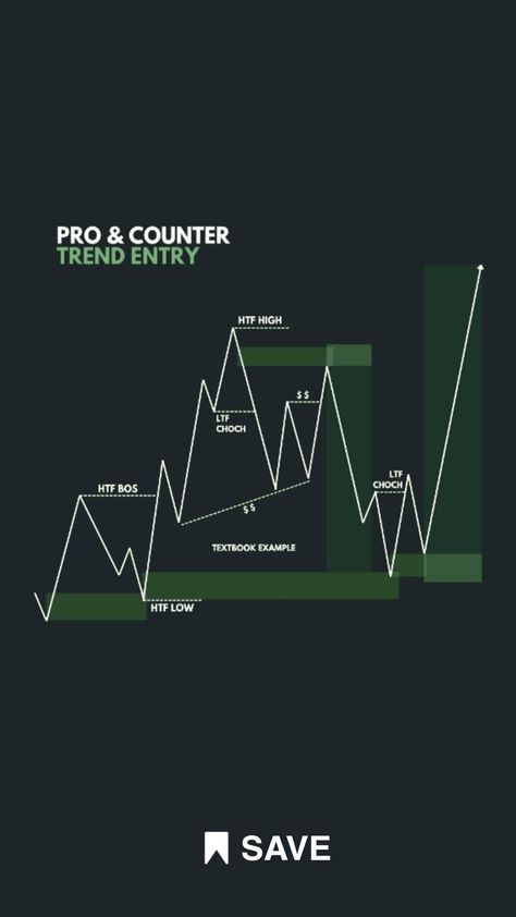 Chart Pattern Cheat Sheet, Trading Wallpaper, Ict Trading, Candlestick Patterns Cheat Sheet, Trading Futures, Chart Patterns Trading, Trading Plan, Trading Psychology, Technical Analysis Charts