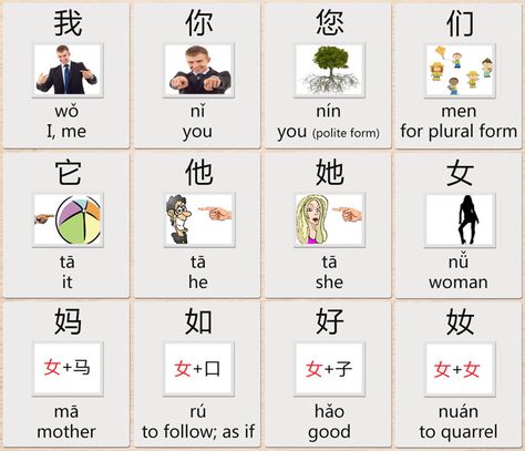 Personal #pronouns are the most #basic #words in a language. They are #essential for #daily #conversations, so of course it is important to learn how to write them. In #Chinese #language, the written forms of personal pronouns are surprisingly tricky. Chinese Pronouns, Chinese Alphabet Letters, Mandarin Characters, Chinese Alphabet, Learn Chinese Characters, Bahasa China, Chinese Language Words, Basic Chinese, Mandarin Language