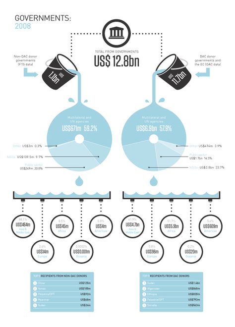 GHA needed a brand alignment to bring all their materials together under one solid brand. With a focus on data, the brand needed to be clear and concise. Once this brand was complete I re-designed their website from scratch, created 13 information graphi… Government Infographic, Infographic Magazine, Website Infographic, Water Infographic, Photoshop Tutorials Free, 보고서 ��디자인, Keynote Design, Infographic Inspiration, Information Visualization