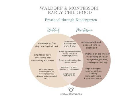 Waldorf, Montessori Venn Diagram - Meagan Rose Wilson - Holistic Parenting Resources Montessori Vs Waldorf, Holistic Daycare, Waldorf Parenting, Waldorf Philosophy, Holistic Parenting, Family Daycare, Rose Wilson, Reggio Emilia Approach, Waldorf Montessori