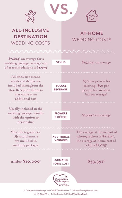 Destination Wedding Quotes, Destination Wedding Budget, Affordable Destination Wedding, Destination Wedding Cost, Wedding At Home, Destination Wedding Inspiration, Destination Wedding Planning, Future Wedding Plans, Wedding Costs