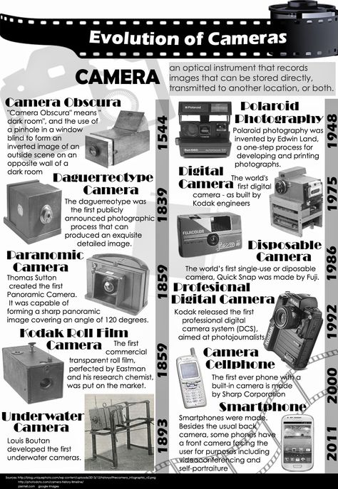 Evolution Of Camera, Evolution Of Cinema, History Of Photography Timeline, Photography Art Book, Cannon Camera, Dark Room Photography, Museum Education, Photography Terms, Photography Timeline