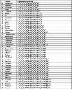 Electronic Configuration Of Elements, Electronic Configuration, Organic Chemistry Study, Net Exam, Math Olympiad, Creative Math, Electron Configuration, Periodic Table Of The Elements, Daily Math