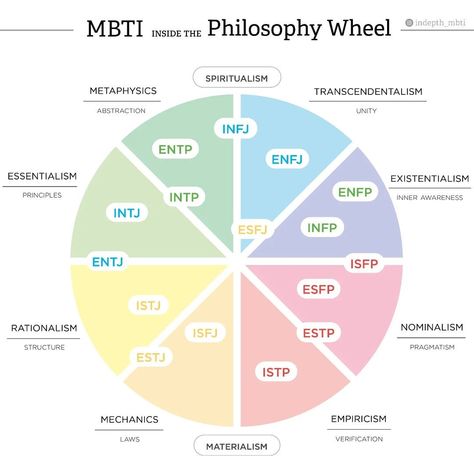 Infj And Entp, Entp And Intj, Entp Personality Type, Mbti Charts, Istp Personality, Mbti Type, Infj Type, Intp Personality, Intj Personality