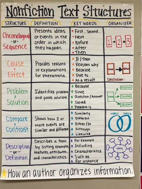 Text Structures Anchor Chart, Nonfiction Text Structures, 5th Grade Anchor Charts Ela, Theme Anchor Chart 4th, 6th Grade Ela Anchor Charts, Central Idea Anchor Chart Middle School, Discussion Anchor Chart, Ela Anchor Charts Middle School, Problem And Solution Anchor Chart