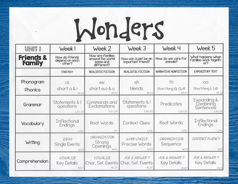 Wonders Curriculum, Wonders Reading Programs, Wonders Reading Series, Expository Text, Mcgraw Hill Wonders, Reading Wonders, Lesson Plan Template, Teaching Second Grade, Employee Onboarding