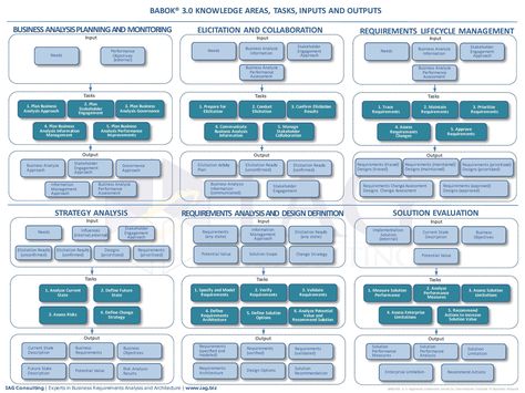 IIBA® BABOK® Version 3.0 Knowledge Areas, Tasks, Inputs and Outputs. BABOK v3 Cheatsheets from IAG Consulting providing Business Analysis and Requirements Advisory Services - including our BA Bootcamp, Virtual Live Video Courses, and Center of Excellence consulting services. see http://www.iag.biz/business-analysis-resources/ Computer Jobs, Schools In America, Agile Project Management, Business Process Management, Online Mba, Leadership Management, Study Group, Knowledge Management, Harvard Business School