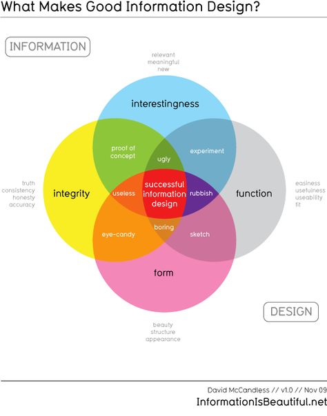 What Makes Good Information Design? What Is Data, Design Theory, Venn Diagram, Information Architecture, Information Graphics, User Experience Design, Information Design, Form Design, Experience Design