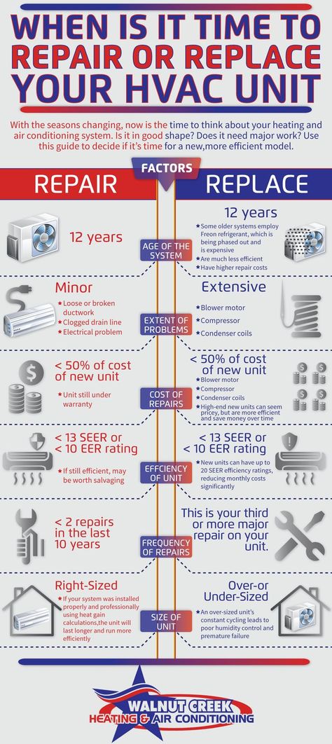 If you are deciding whether to repair or replace components of your HVAC System, here are some guidelines. Hvac Infographic, Hvac Business, Refrigeration And Air Conditioning, Hvac Maintenance, Hvac Company, Hvac Installation, Hvac Repair, Hvac Unit, Air Conditioning Repair