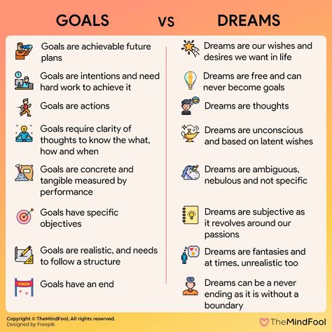 We can just keep the dream as it is or we can do something to make it real. Goals are real and can be accomplished with a great deal of effort. The difference between goals and dreams is very narrow and subtle.   #Goals #Dreams #inspiration #Positivity #goalsvsdreams Gambling Art, Goals To Achieve, Life Goals List, Saving Money Chart, Makeup Collection Goals, Types Of Goals, Dreams And Goals, Life Binder, Vision Board Goals