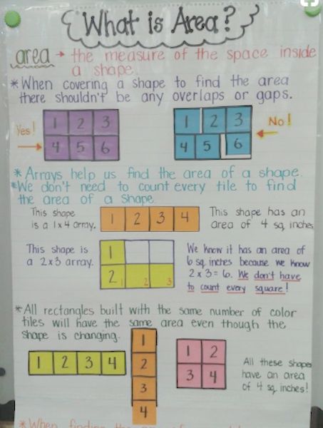 3rd_Grade_Anchor_Chart_What_Is_Area 3rd Grade Anchor Charts, Math Anchor Chart, Maths Area, Math Charts, Classroom Anchor Charts, Chart Ideas, Math Anchor Charts, Math Measurement, Area And Perimeter