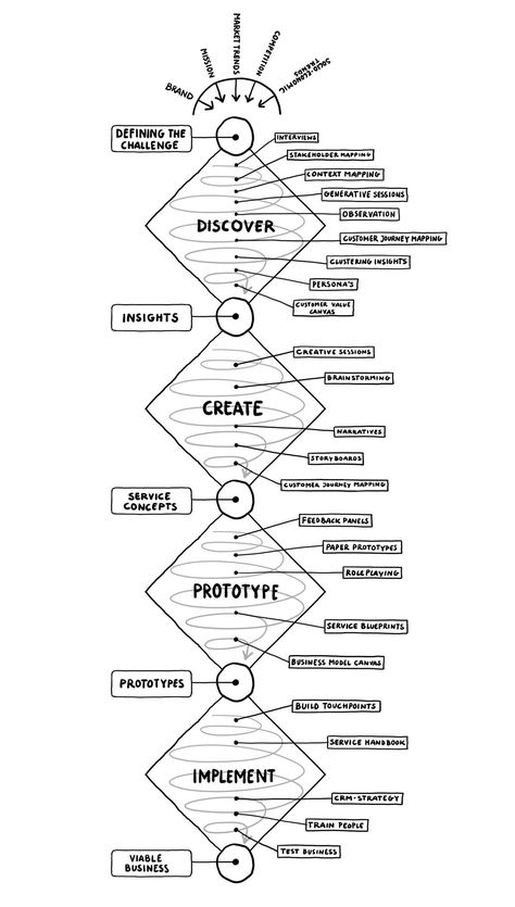 Good Ux Design Examples, Interaktives Design, Ux Process, Ux Design Process, Thinking Process, Design Thinking Process, Process Infographic, Human Centered Design, Design Theory